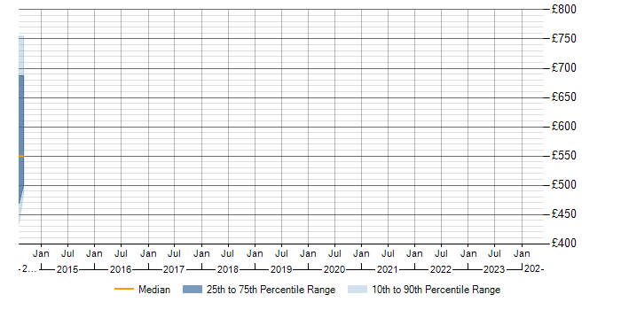 Daily rate trend for Senior Siebel Architect in the UK