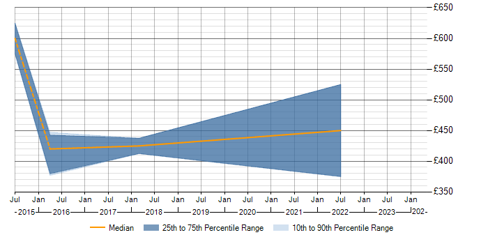 Daily rate trend for Senior SQL DBA in the East of England