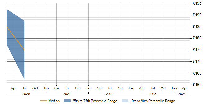 Daily rate trend for Senior Technician in Berkshire