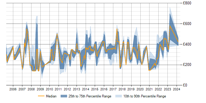 Daily rate trend for Server Management in the East of England