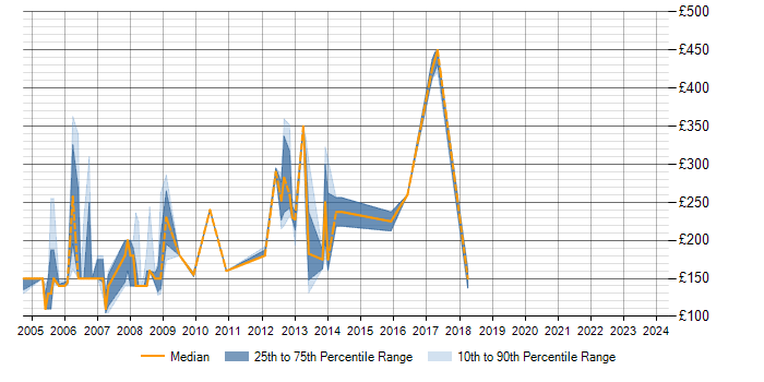 Daily rate trend for Server Support in Essex