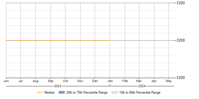 Daily rate trend for Service Desk Support in Worcestershire