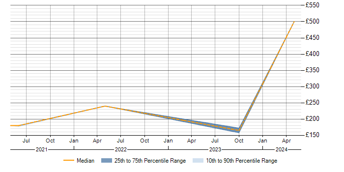 Daily rate trend for ServiceNow in Bath