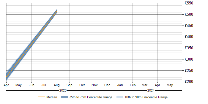 Daily rate trend for ServiceNow in Westminster