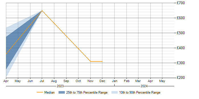 Daily rate trend for ServiceNow in Wokingham