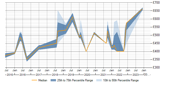 Daily rate trend for ServiceNow Manager in the East of England