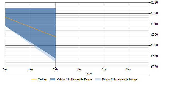 Daily rate trend for SFIA in Somerset