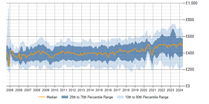 Daily rate trend for SharePoint in London
