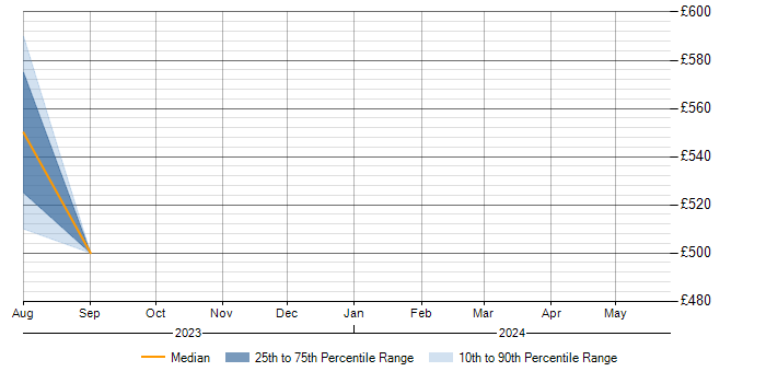 Daily rate trend for SharePoint in Osterley