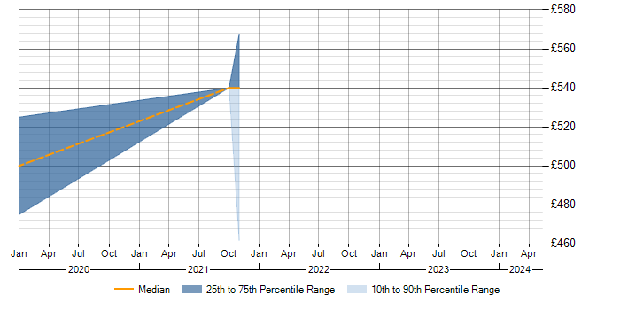 Daily rate trend for SharePoint in Perth and Kinross
