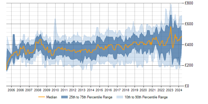 Daily rate trend for SharePoint in the South East