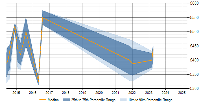 Daily rate trend for SharePoint 2013 in Gloucestershire