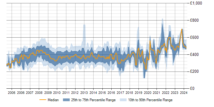 Daily rate trend for SharePoint Server in the UK