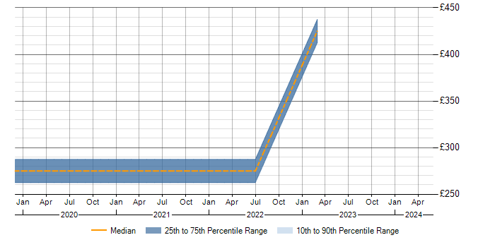 Daily rate trend for SharePoint Support in Gloucestershire