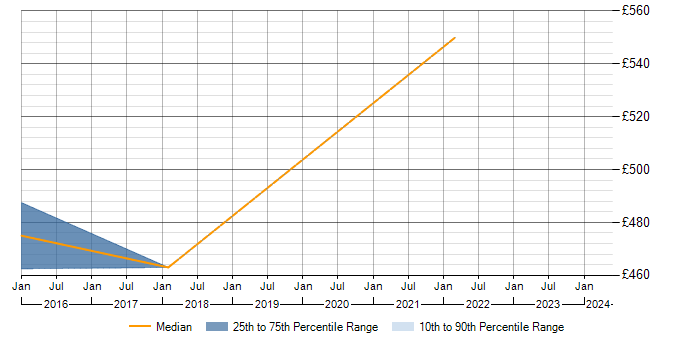 Daily rate trend for SIAM in Basingstoke