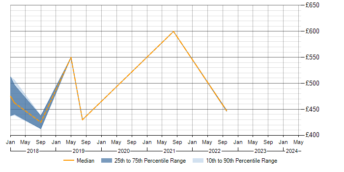 Daily rate trend for SIAM in Birmingham
