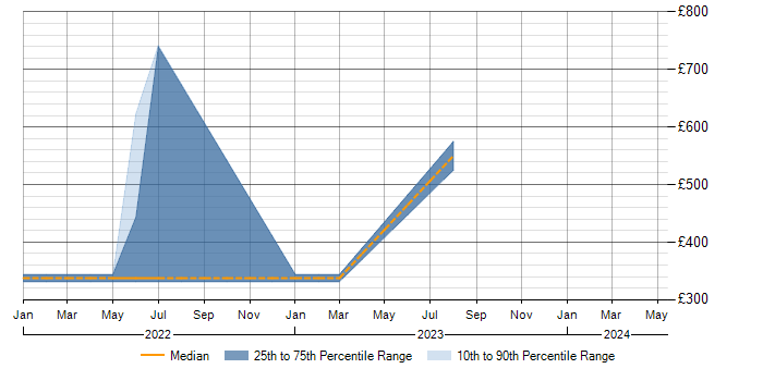 Daily rate trend for SIEM in Bradford