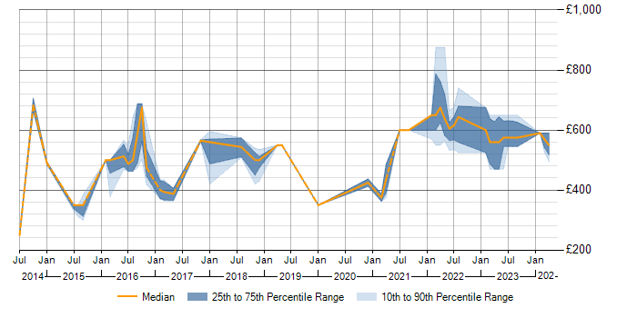 Daily rate trend for SIEM in Buckinghamshire