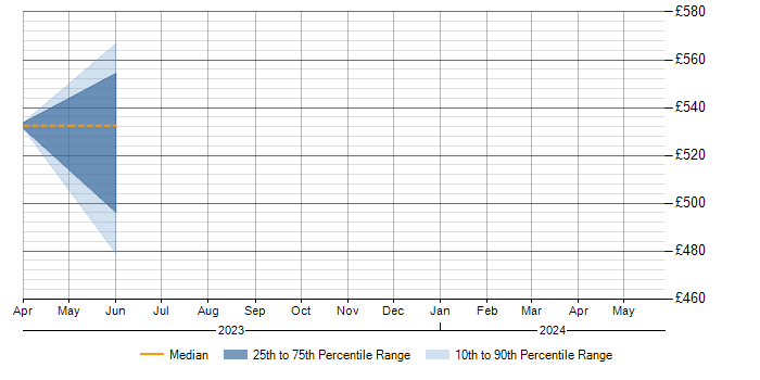 Daily rate trend for SIEM in Cumbria