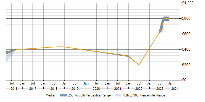 Daily rate trend for SIEM in Dorset