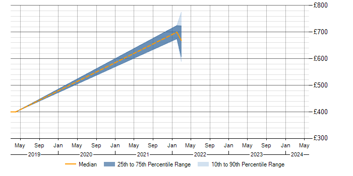 Daily rate trend for SIEM in Peterborough