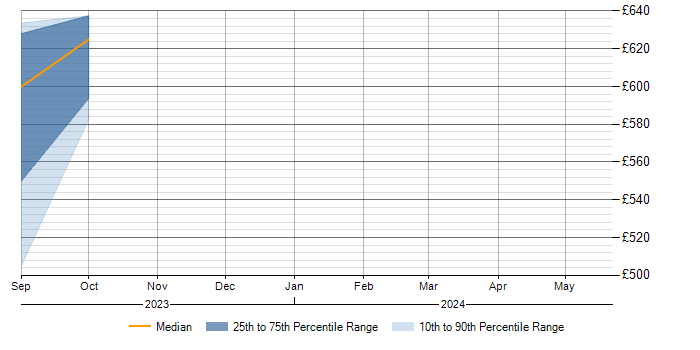 Daily rate trend for SIEM in Stoke-on-Trent