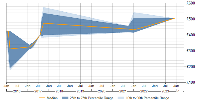 Daily rate trend for Simulink in the East Midlands