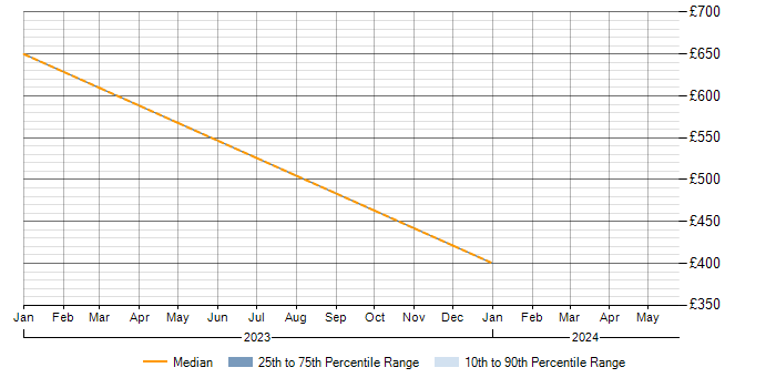 Daily rate trend for Single Sign-On in Worcestershire