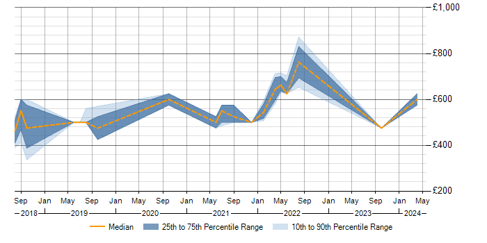 Daily rate trend for Site Reliability Engineering in the East of England