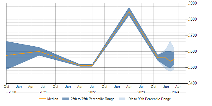Daily rate trend for Site Reliability Engineering in Gloucestershire