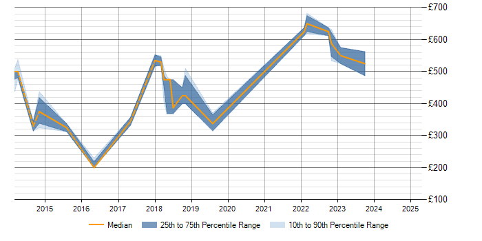 Daily rate trend for Sitecore in Dorset