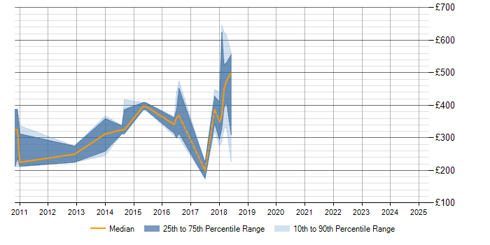 Daily rate trend for Sitecore CMS in Nottinghamshire