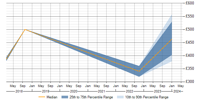 Daily rate trend for Situational Awareness in Gloucestershire