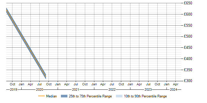 Daily rate trend for Situational Awareness in Somerset