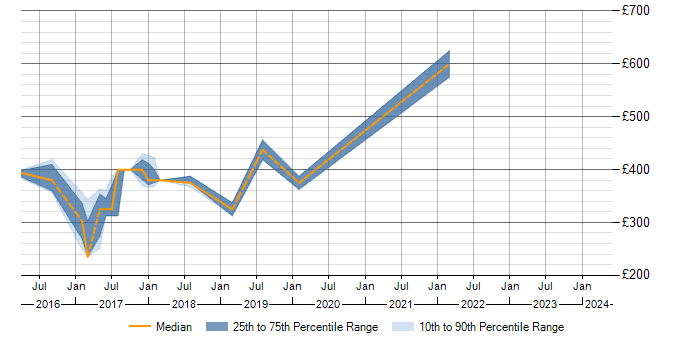 Daily rate trend for Six Sigma in Basingstoke