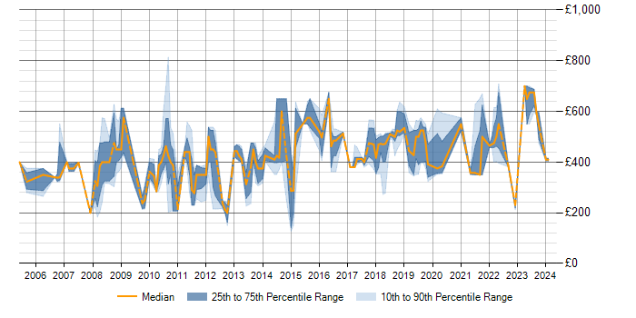 Daily rate trend for Six Sigma in the East of England