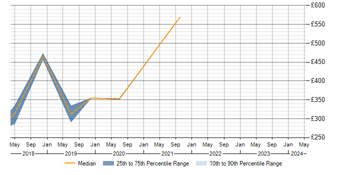 Daily rate trend for Six Sigma in Preston
