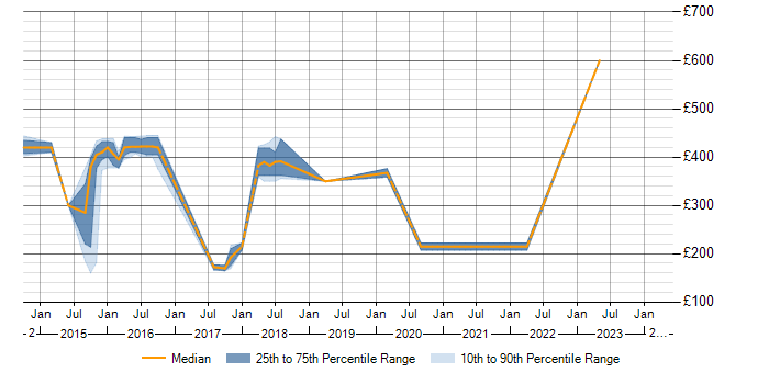 Daily rate trend for Six Sigma in Renfrewshire