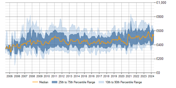 Daily rate trend for Six Sigma in the UK