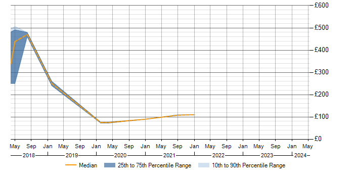 Daily rate trend for Skype in Telford