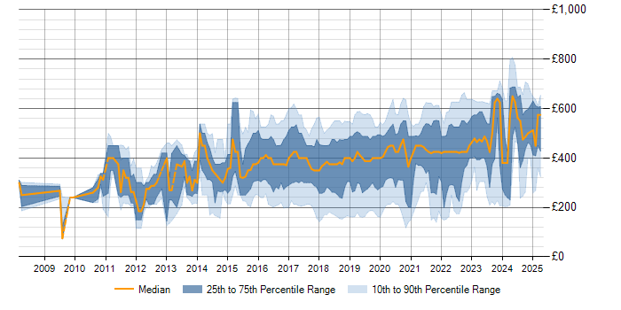 Daily rate trend for Skype in the UK