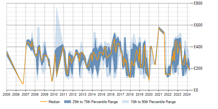 Daily rate trend for SLA in Milton Keynes