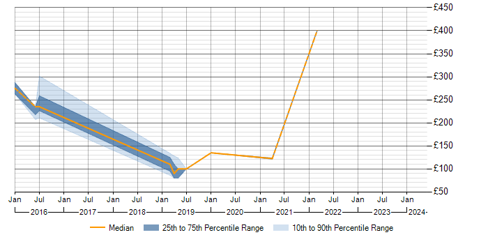 Daily rate trend for SLA in North Lanarkshire
