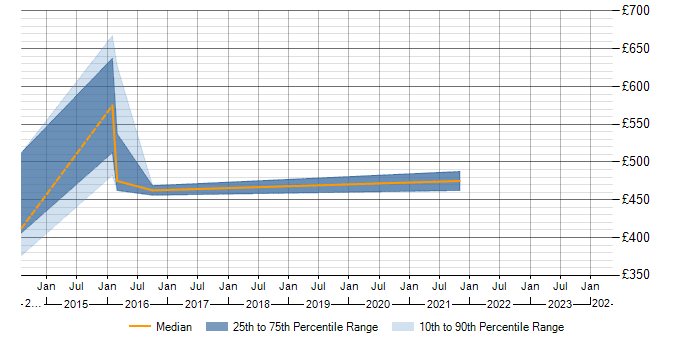 Daily rate trend for Smart Energy in the East of England