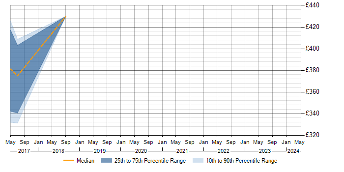 Daily rate trend for Smart Meter in Preston
