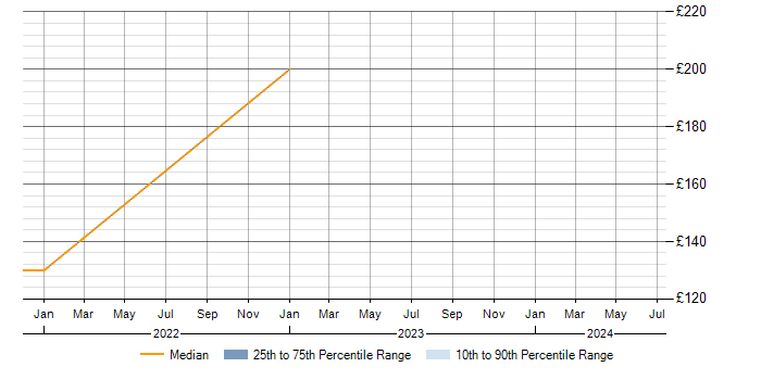 Daily rate trend for Smartphone in Middlesbrough