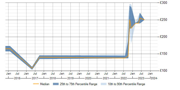 Daily rate trend for Smartphone in Southampton