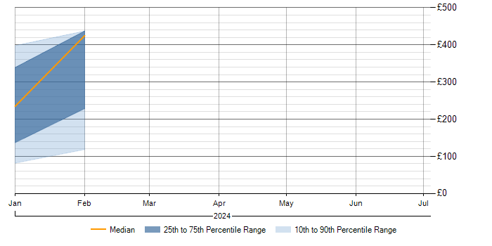 Daily rate trend for Smartsheet in Bracknell