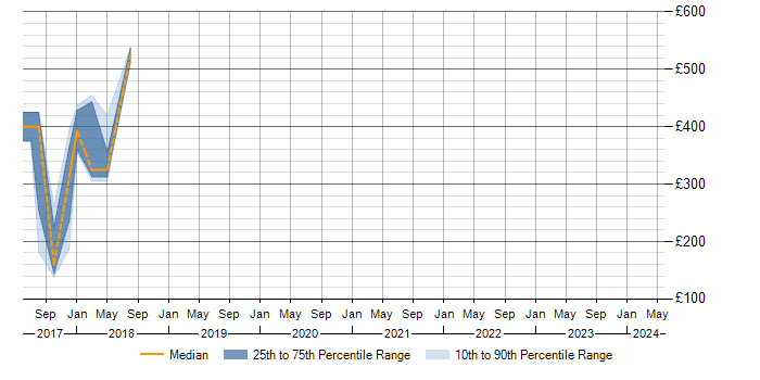 Daily rate trend for SMS in Peterborough