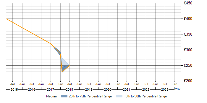 Daily rate trend for SMS in Renfrewshire